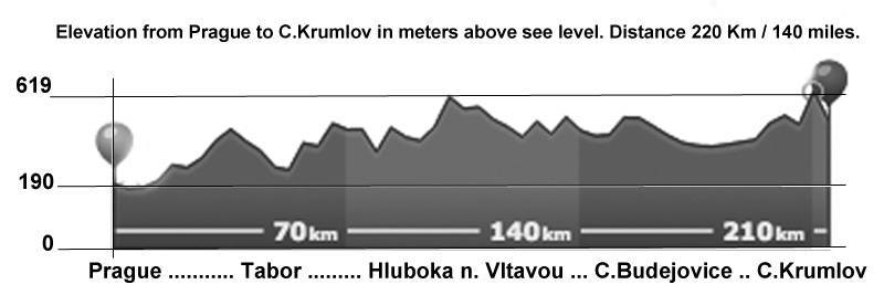 Elevation Prague - Krumlov 